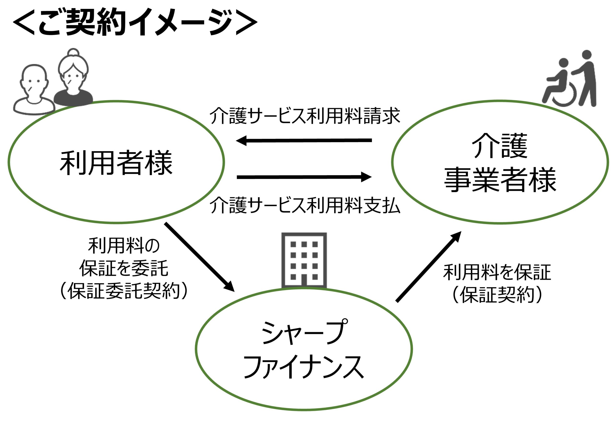 介護費用保証 ~あんしんの架け橋~