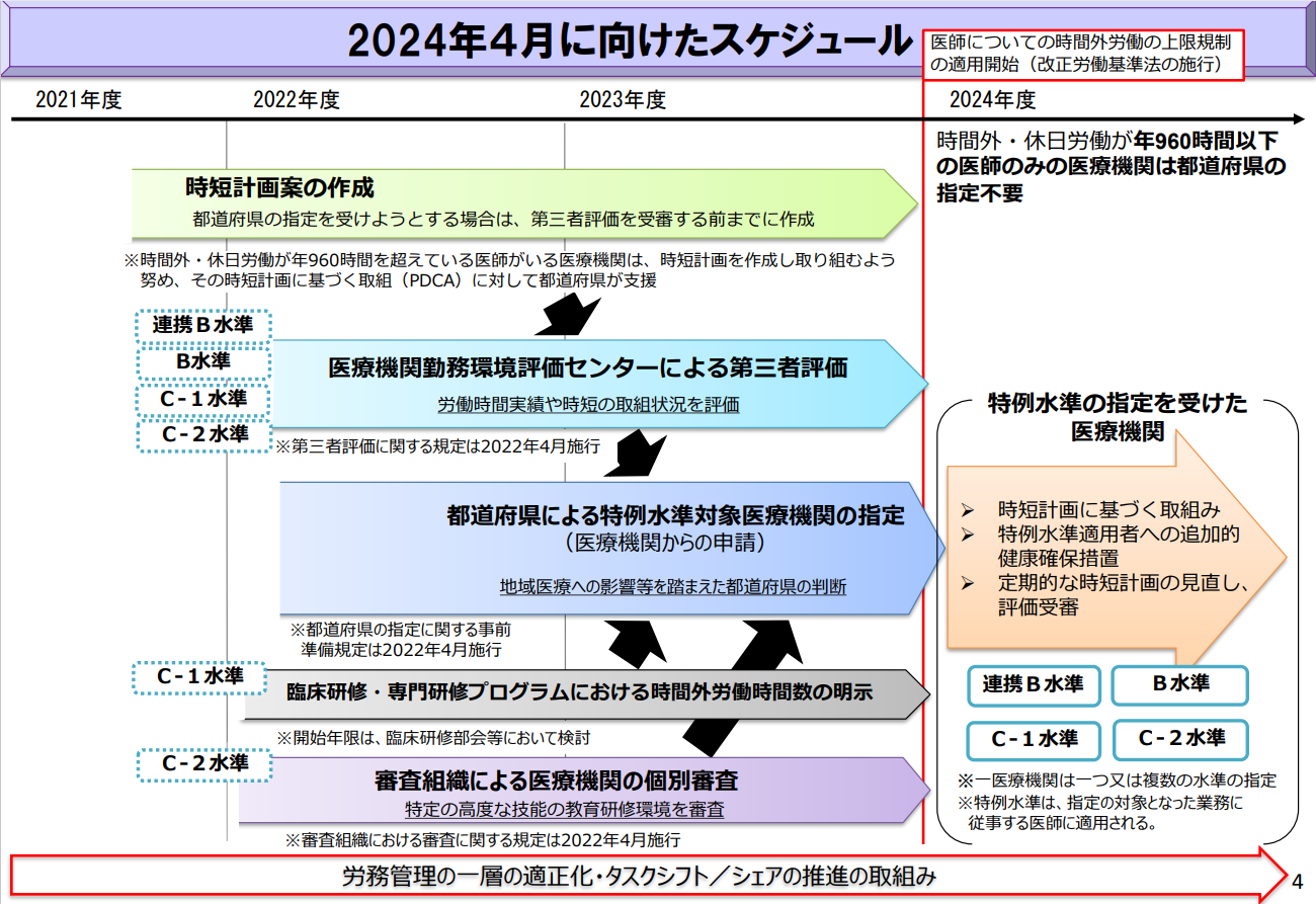 医療の「働き方改革」の課題とは？患者満足度向上に向けて出来ること