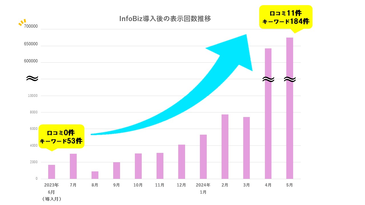 【特典付き】MEO対策で新患を獲得！「InfoBiz」でクリニックの集客力をアップ