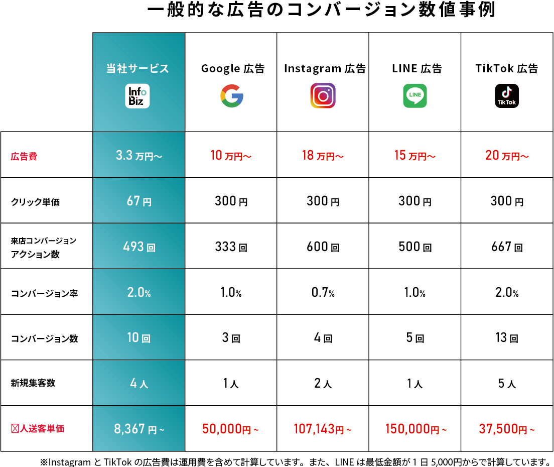 【特典付き】MEO対策で新患を獲得！「InfoBiz」でクリニックの集客力をアップ