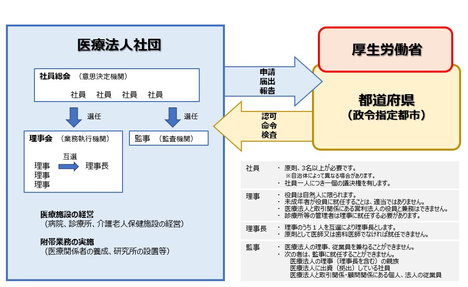 【クリニックの承継開業】第三者承継（M&A）の各種手続きってどうやればいい？