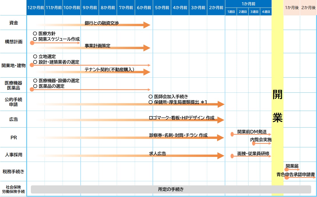 開業6か月前には何を完了させておくべき？ クリニック開業時までに準備しておきたいこと【開業手順スケジュール】