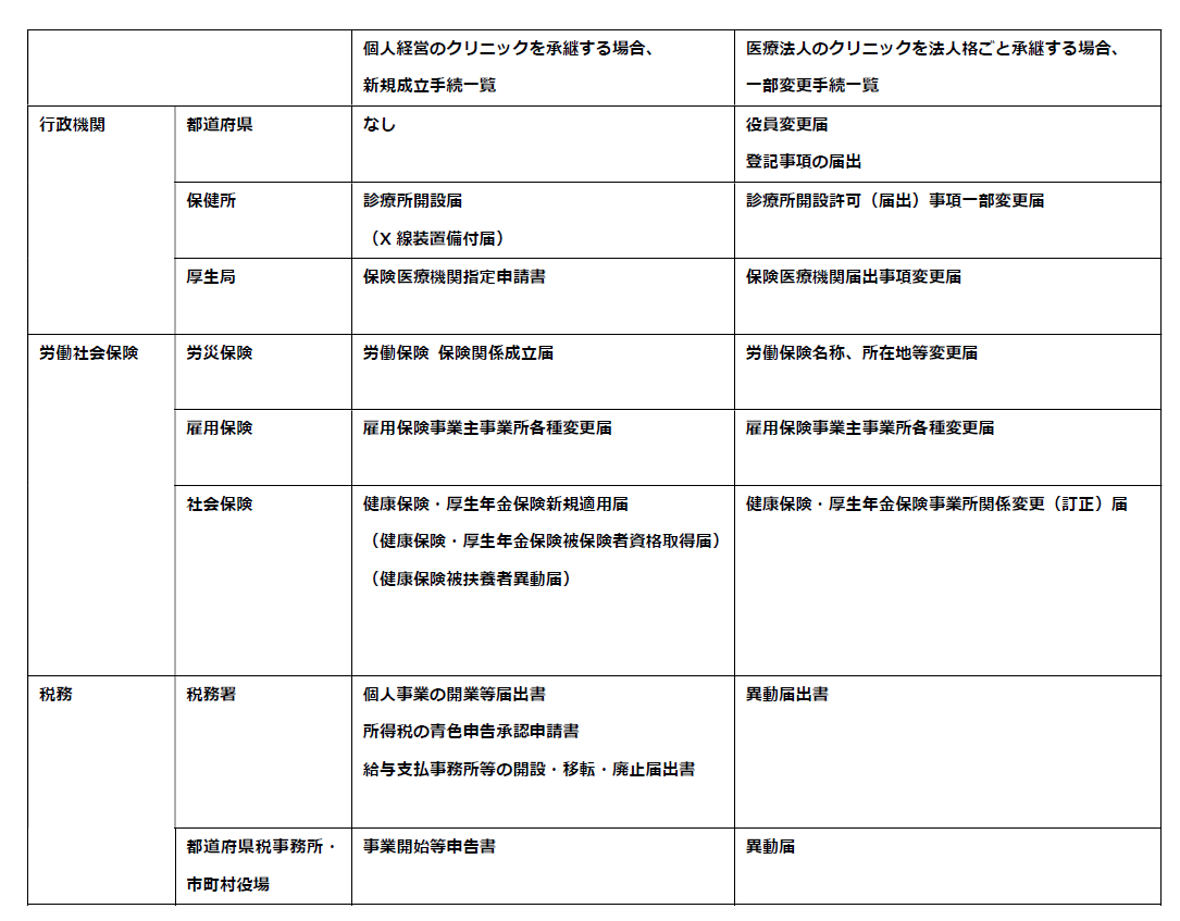 【クリニックの承継開業】第三者承継（M&A）の各種手続きってどうやればいい？