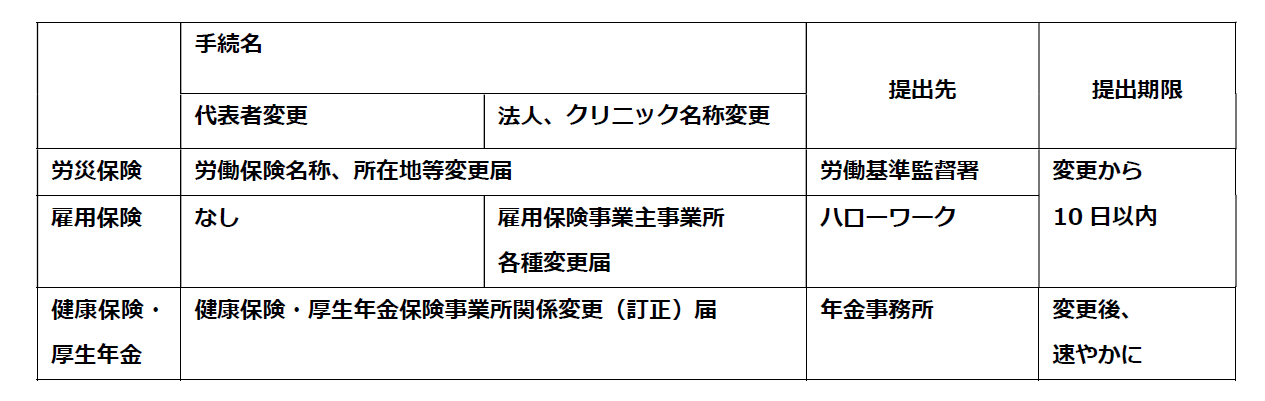 【クリニックの承継開業】第三者承継（M&A）の各種手続きってどうやればいい？