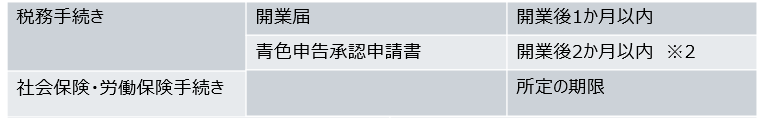 開業6か月前には何を完了させておくべき？ クリニック開業時までに準備しておきたいこと【開業手順スケジュール】