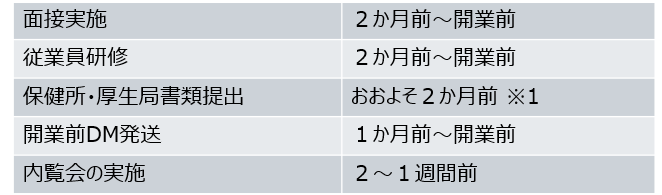 開業6か月前には何を完了させておくべき？ クリニック開業時までに準備しておきたいこと【開業手順スケジュール】