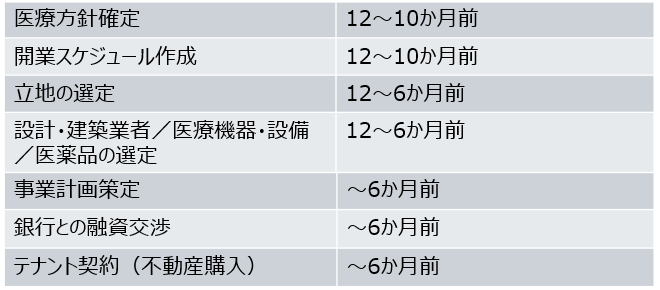 開業6か月前には何を完了させておくべき？ クリニック開業時までに準備しておきたいこと【開業手順スケジュール】