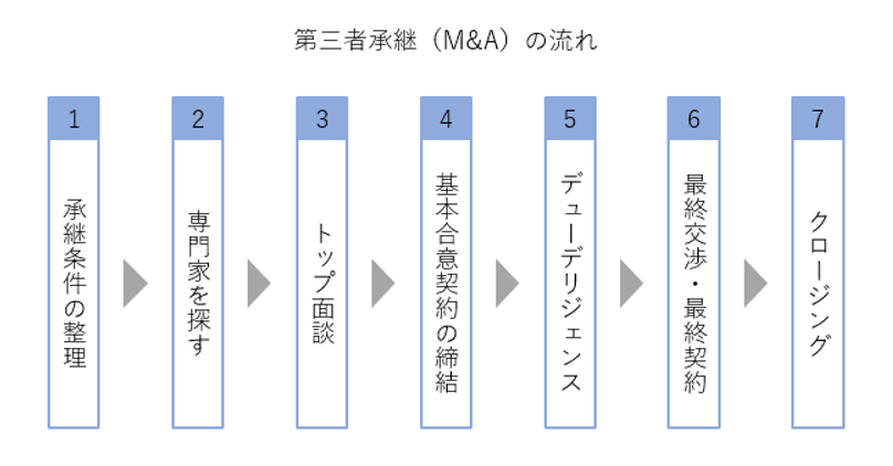 M&Aによる医院承継を成功するための7つのステップ【税理士が解説】