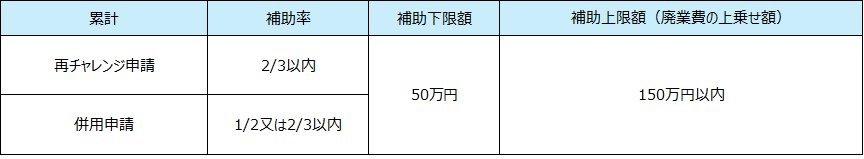 事業承継補助金_廃業・再チャレンジ事業_表3