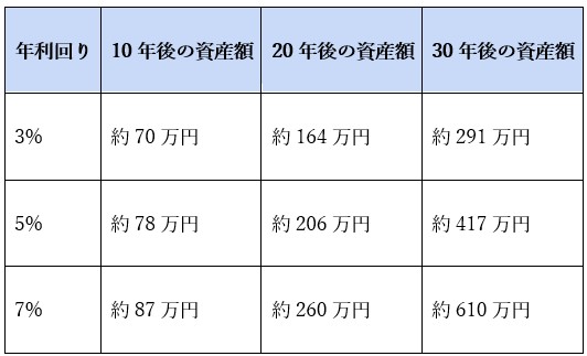 毎月支払う「サブスク代」を〈新NISA〉で投資＆運用→10年後の「驚きの結果」とは？【FPが解説】