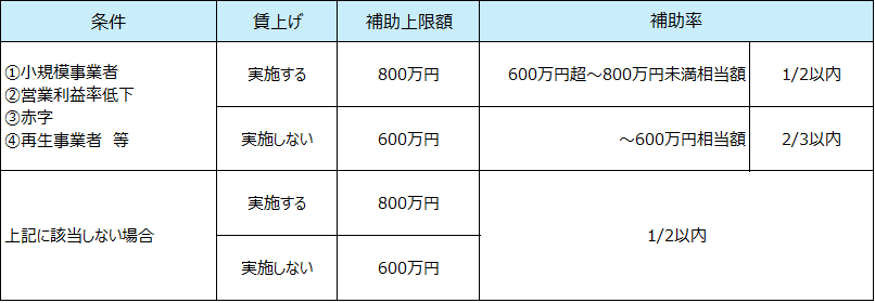 事業承継補助金_経営革新事業_表1