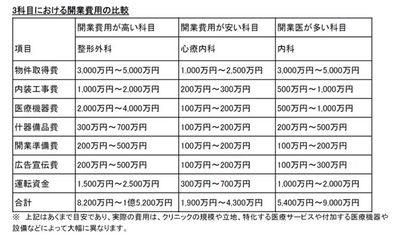 クリニックの開業にはいくら必要?…独立前に知っておきたい「開業資金」のこと【医療コンサルタントが解説】