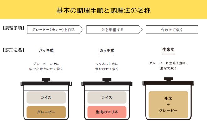 【食卓旅】『「ビリヤニ大澤」のフライパンビリヤニ』フライパンレシピが、異国を食卓に連れてくる!