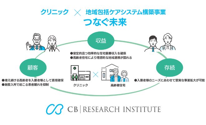 クリニック×高齢者住宅経営