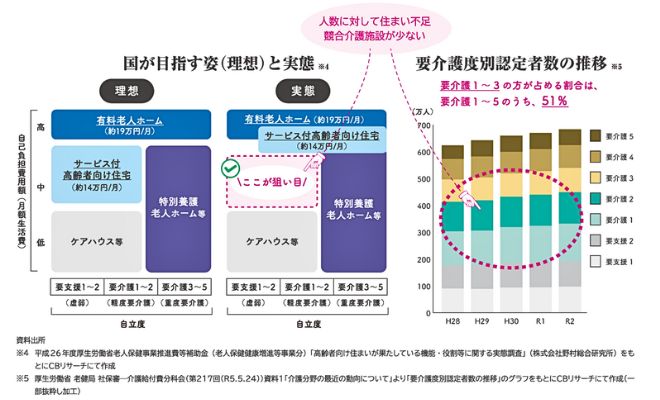 クリニック×高齢者住宅経営
