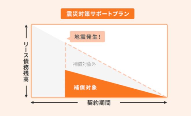 【医療機関さま向け】災害の多い日本だからこそ。安心して使用できるリースプランをご紹介!