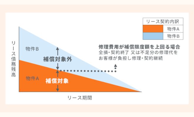 【医療機関さま向け】災害の多い日本だからこそ。安心して使用できるリースプランをご紹介!